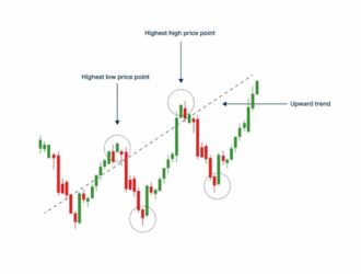 Beginner's Guide to Support and Resistance Levels in Forex Trading