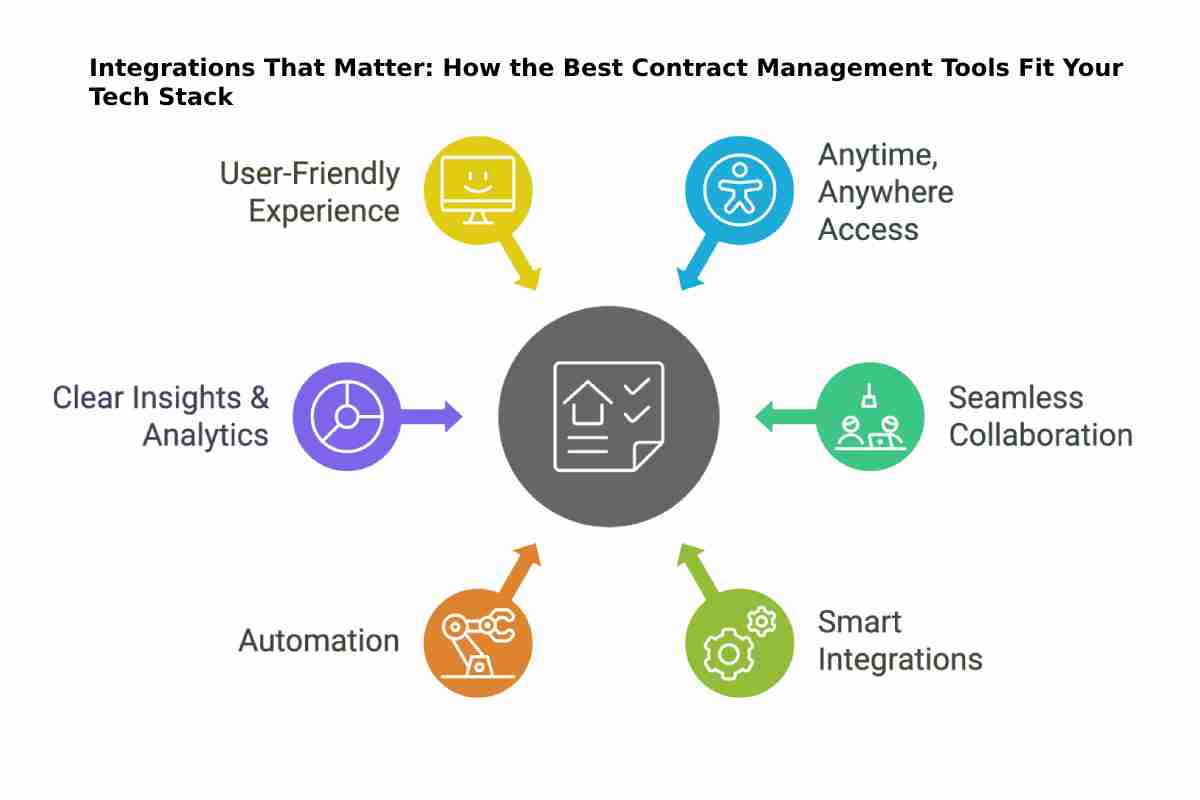 Integrations That Matter: How the Best Contract Management Tools Fit Your Tech Stack