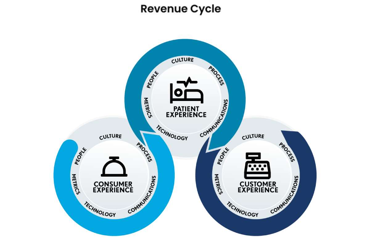 What a Revenue Cycle Service Center Really Does—and Why It Could Be a Game Changer for Your Practice